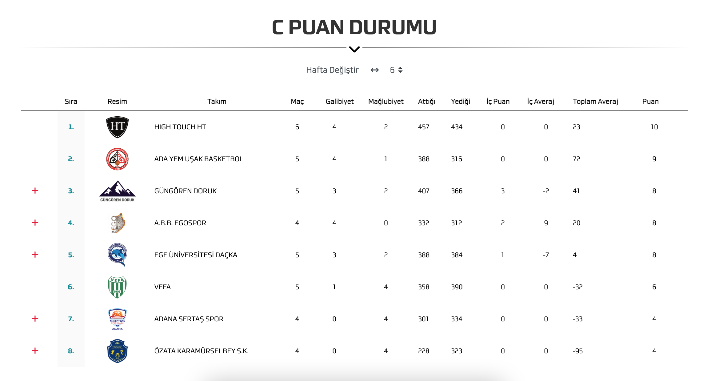 Basketbol Puandurumu