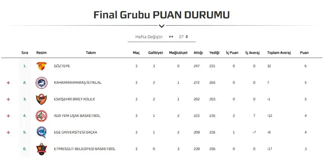 Final Grubu Puandurumu